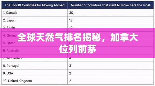 全球天然气排名揭秘，加拿大位列前茅