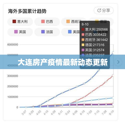大连房产疫情最新动态更新